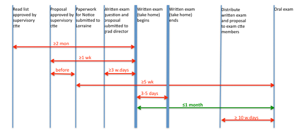Dissertation timeline